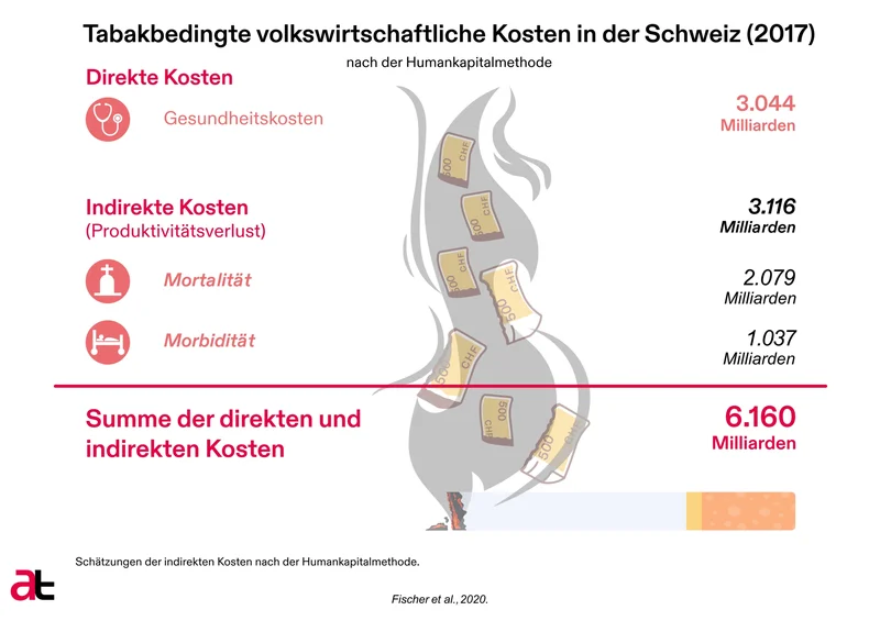 Tabakbedingte volkswirtschaftliche Kosten in der Schweiz